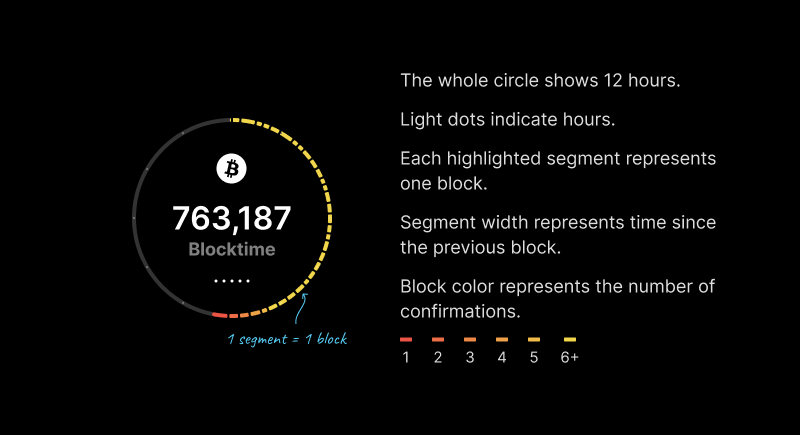 Diagram describing the how the block clock displays blocks