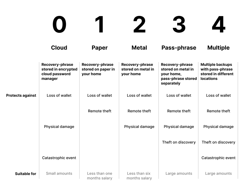 Table of backup levels