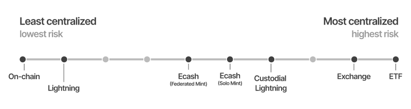 Horizontal scale showing different financial systems ranked from ‘Least centralized, lowest risk’ to ‘Most centralized, highest risk.’ The scale includes, from left to right: on-chain, lightning, ecash (federated mint), ecash (solo mint), custodial lightning, exchange, and ETF. Each system is represented by a dot, progressing from decentralized to more centralized.