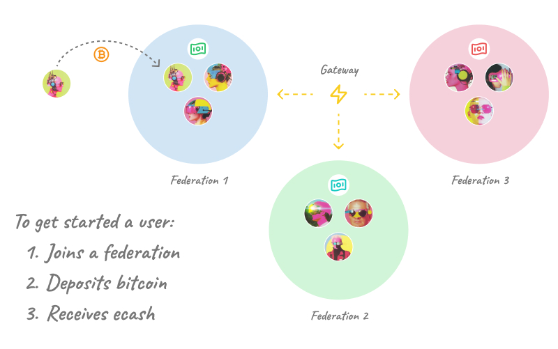 Diagram of three federations with user avatars. A user deposits bitcoin into Federation 1 and receives ecash. A gateway with a lightning symbol represents the bitcoin lightning network connecting the federations.