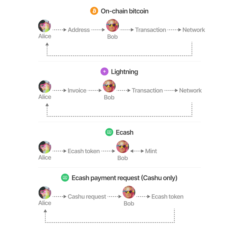 Diagram comparing three types of payments: On-chain bitcoin, lightning, and ecash. The On-chain bitcoin section shows Alice sending bitcoin to Bob via an address, resulting in a payment on the network. The lightning section illustrates Alice sending bitcoin to Bob via an invoice, resulting in a payment on the lightning network. The ecash section shows Alice sending an ecash token to Bob, who redeems it through a mint.