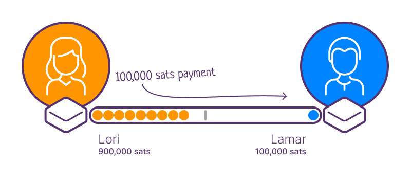 Lori routes a 100,000 satoshi payment to Lamar