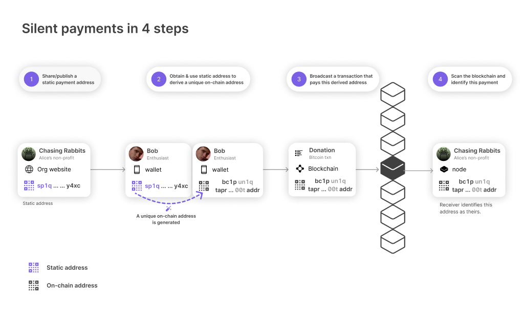 An image that illustrates how silent payments work in 4 steps.